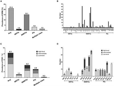 Using Molecular Transmission Networks to Reveal the Epidemic of Pretreatment HIV-1 Drug Resistance in Guangxi, China